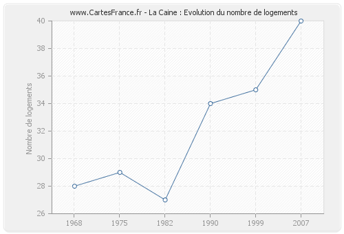 La Caine : Evolution du nombre de logements